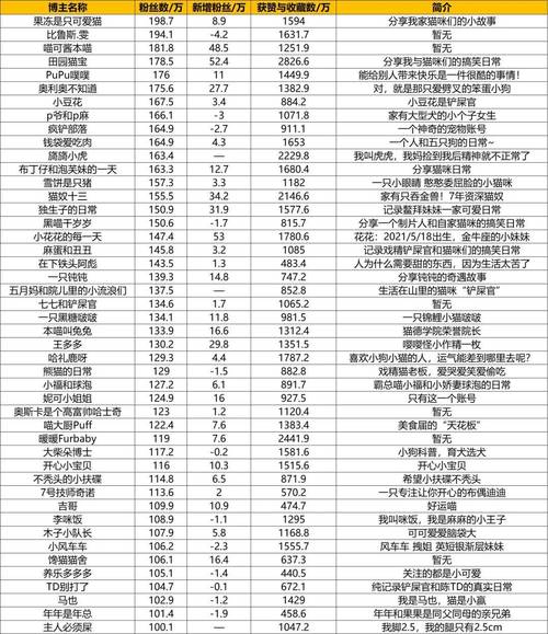 抖音萌宠多样吸粉，博主南顾小红书分享细腻生活，真实互动产生情感共鸣，宠物博主成为宠物文化的传播者（分是抖音和小红书的宠物博主）